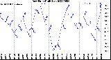 Milwaukee Weather Dew Point<br>Daily Low