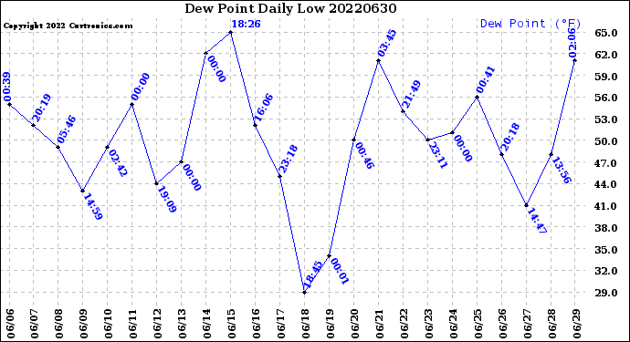 Milwaukee Weather Dew Point<br>Daily Low