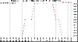 Milwaukee Weather Evapotranspiration<br>per Hour<br>(Inches 24 Hours)