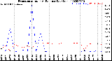 Milwaukee Weather Evapotranspiration<br>vs Rain per Day<br>(Inches)