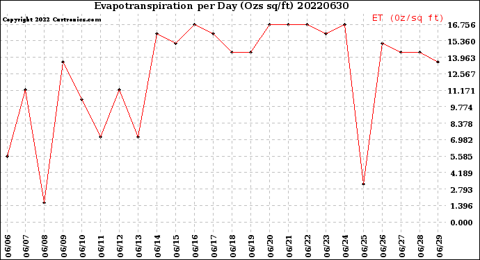 Milwaukee Weather Evapotranspiration<br>per Day (Ozs sq/ft)