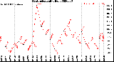 Milwaukee Weather Heat Index<br>Daily High