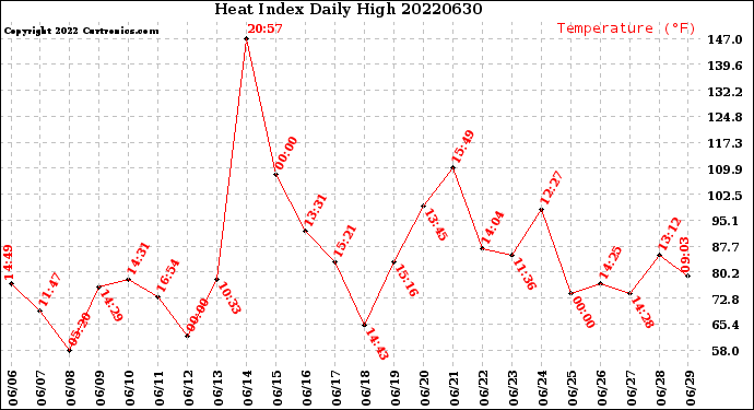 Milwaukee Weather Heat Index<br>Daily High