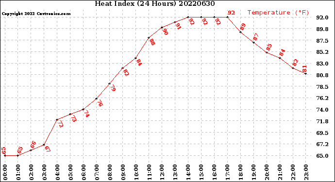 Milwaukee Weather Heat Index<br>(24 Hours)