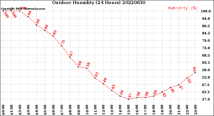 Milwaukee Weather Outdoor Humidity<br>(24 Hours)