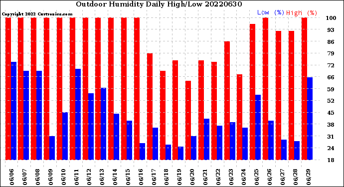 Milwaukee Weather Outdoor Humidity<br>Daily High/Low