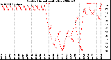 Milwaukee Weather Outdoor Humidity<br>Daily High