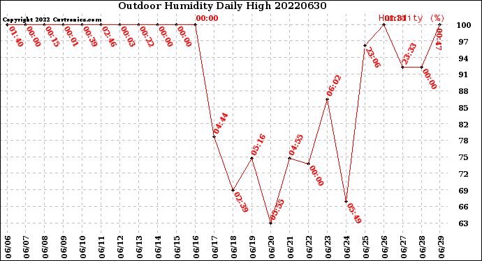 Milwaukee Weather Outdoor Humidity<br>Daily High