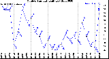 Milwaukee Weather Outdoor Humidity<br>Daily Low