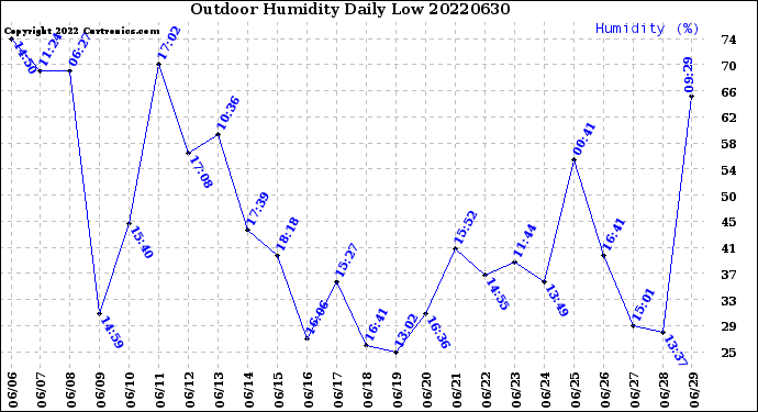 Milwaukee Weather Outdoor Humidity<br>Daily Low