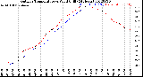 Milwaukee Weather Outdoor Temperature<br>vs Wind Chill<br>(24 Hours)