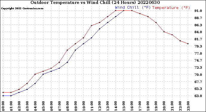 Milwaukee Weather Outdoor Temperature<br>vs Wind Chill<br>(24 Hours)