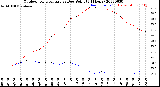 Milwaukee Weather Outdoor Temperature<br>vs Dew Point<br>(24 Hours)