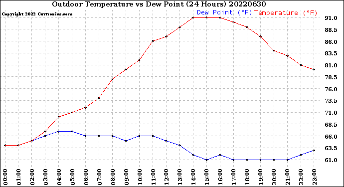 Milwaukee Weather Outdoor Temperature<br>vs Dew Point<br>(24 Hours)