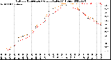 Milwaukee Weather Outdoor Temperature<br>vs Heat Index<br>(24 Hours)