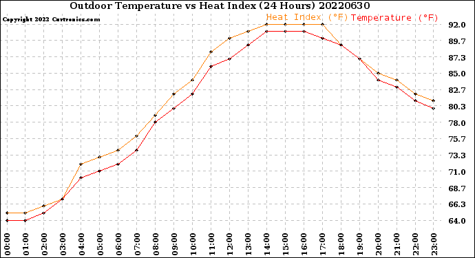 Milwaukee Weather Outdoor Temperature<br>vs Heat Index<br>(24 Hours)