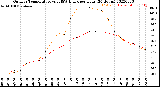 Milwaukee Weather Outdoor Temperature<br>vs THSW Index<br>per Hour<br>(24 Hours)