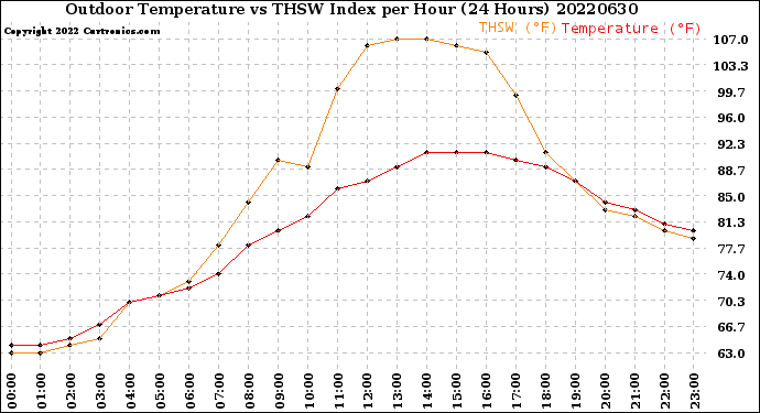 Milwaukee Weather Outdoor Temperature<br>vs THSW Index<br>per Hour<br>(24 Hours)