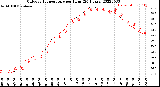 Milwaukee Weather Outdoor Temperature<br>per Hour<br>(24 Hours)