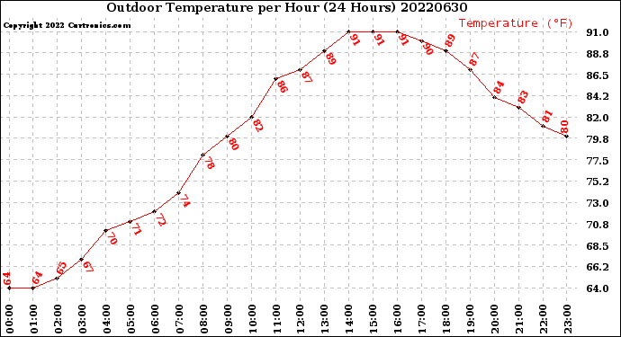 Milwaukee Weather Outdoor Temperature<br>per Hour<br>(24 Hours)