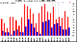 Milwaukee Weather Outdoor Temperature<br>Daily High/Low