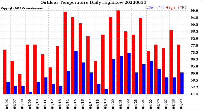 Milwaukee Weather Outdoor Temperature<br>Daily High/Low