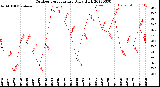 Milwaukee Weather Outdoor Temperature<br>Daily High