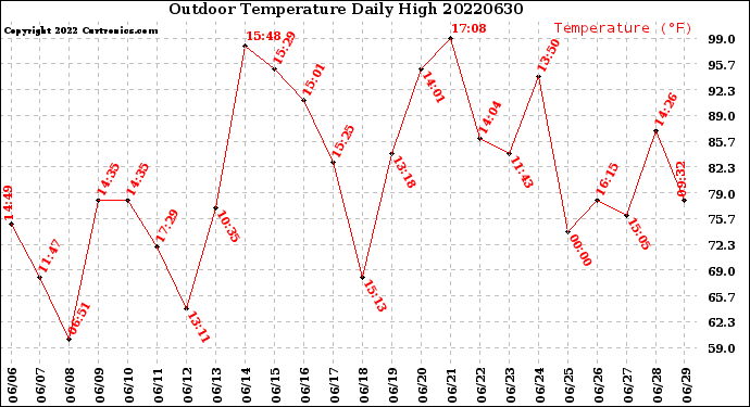 Milwaukee Weather Outdoor Temperature<br>Daily High