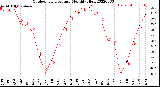 Milwaukee Weather Outdoor Temperature<br>Monthly High