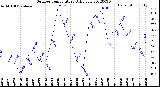 Milwaukee Weather Outdoor Temperature<br>Daily Low