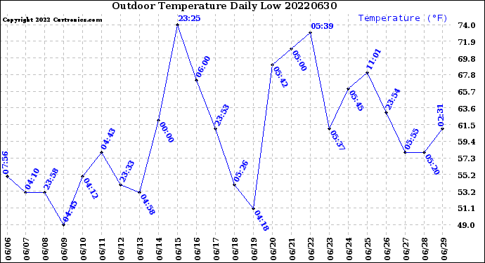 Milwaukee Weather Outdoor Temperature<br>Daily Low