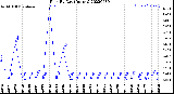 Milwaukee Weather Rain<br>By Day<br>(Inches)