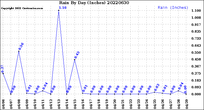 Milwaukee Weather Rain<br>By Day<br>(Inches)