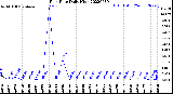 Milwaukee Weather Rain Rate<br>Daily High