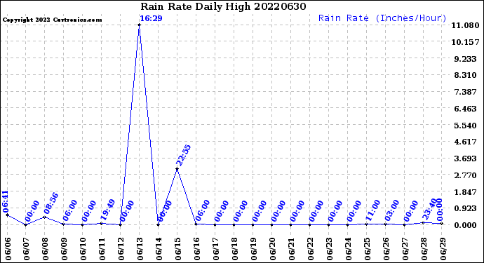 Milwaukee Weather Rain Rate<br>Daily High