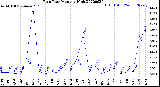 Milwaukee Weather Rain Rate<br>Monthly High