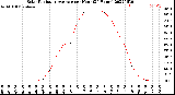 Milwaukee Weather Solar Radiation Average<br>per Hour<br>(24 Hours)