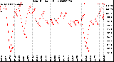 Milwaukee Weather Solar Radiation<br>Daily