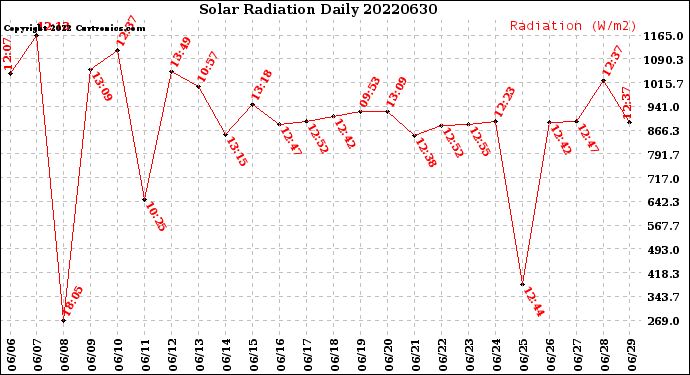 Milwaukee Weather Solar Radiation<br>Daily