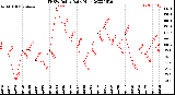 Milwaukee Weather THSW Index<br>Daily High