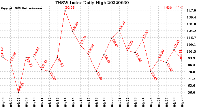 Milwaukee Weather THSW Index<br>Daily High