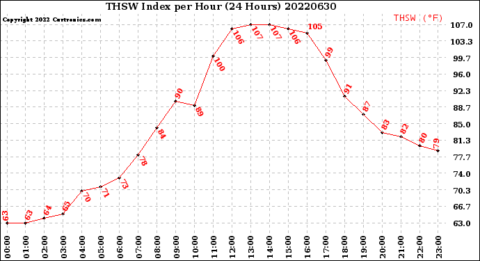 Milwaukee Weather THSW Index<br>per Hour<br>(24 Hours)