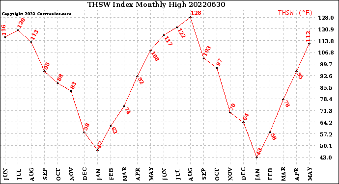 Milwaukee Weather THSW Index<br>Monthly High