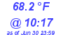 Milwaukee Weather Dewpoint High High Today