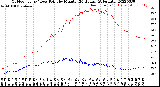 Milwaukee Weather Outdoor Temp / Dew Point<br>by Minute<br>(24 Hours) (Alternate)