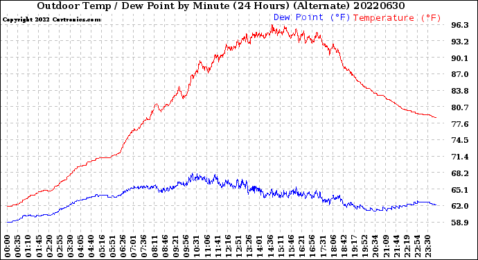 Milwaukee Weather Outdoor Temp / Dew Point<br>by Minute<br>(24 Hours) (Alternate)