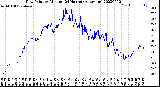 Milwaukee Weather Dew Point<br>by Minute<br>(24 Hours) (Alternate)