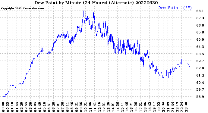 Milwaukee Weather Dew Point<br>by Minute<br>(24 Hours) (Alternate)