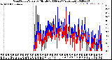 Milwaukee Weather Wind Speed/Gusts<br>by Minute<br>(24 Hours) (Alternate)