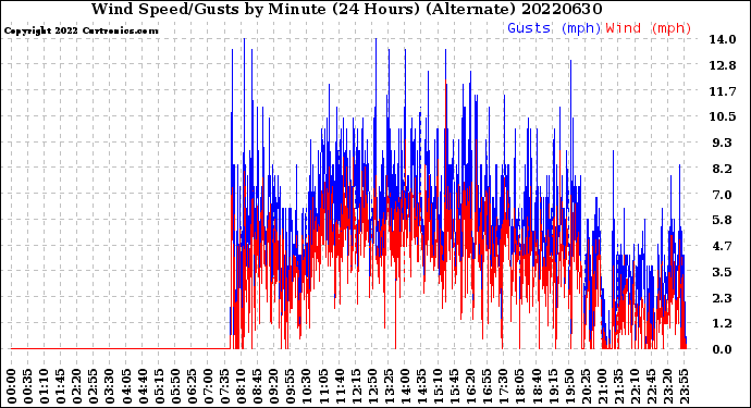 Milwaukee Weather Wind Speed/Gusts<br>by Minute<br>(24 Hours) (Alternate)